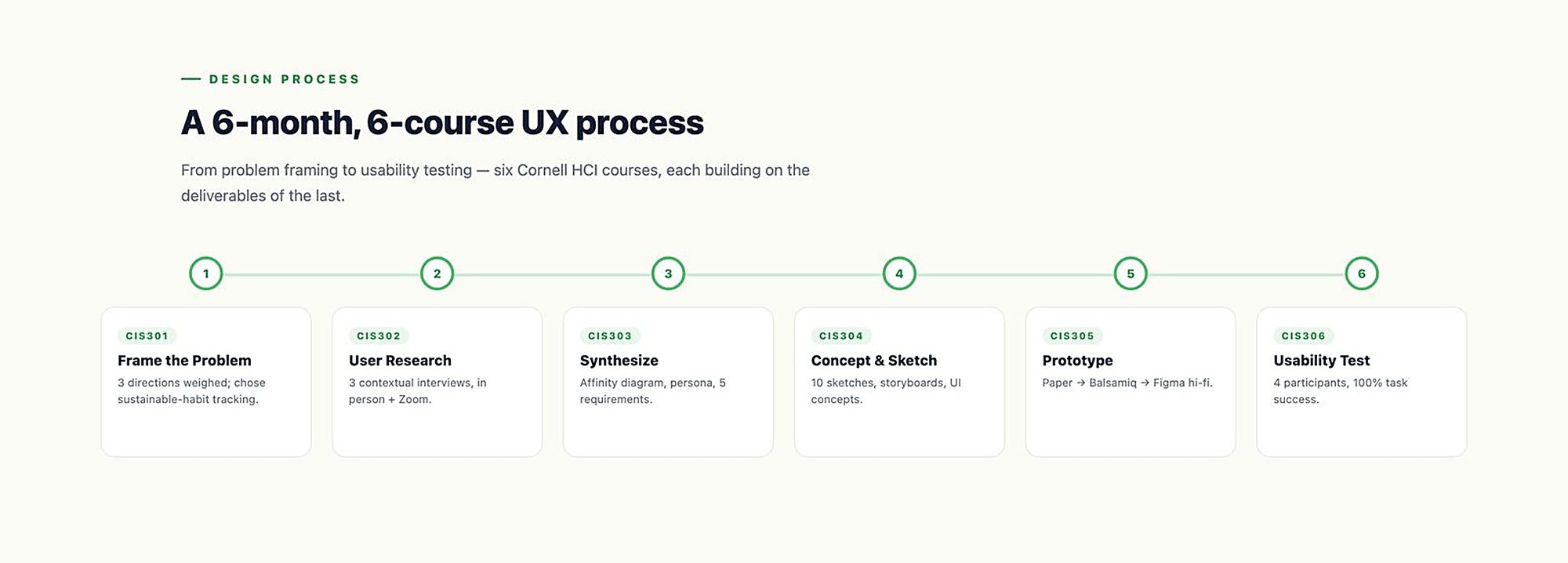 Green Habit