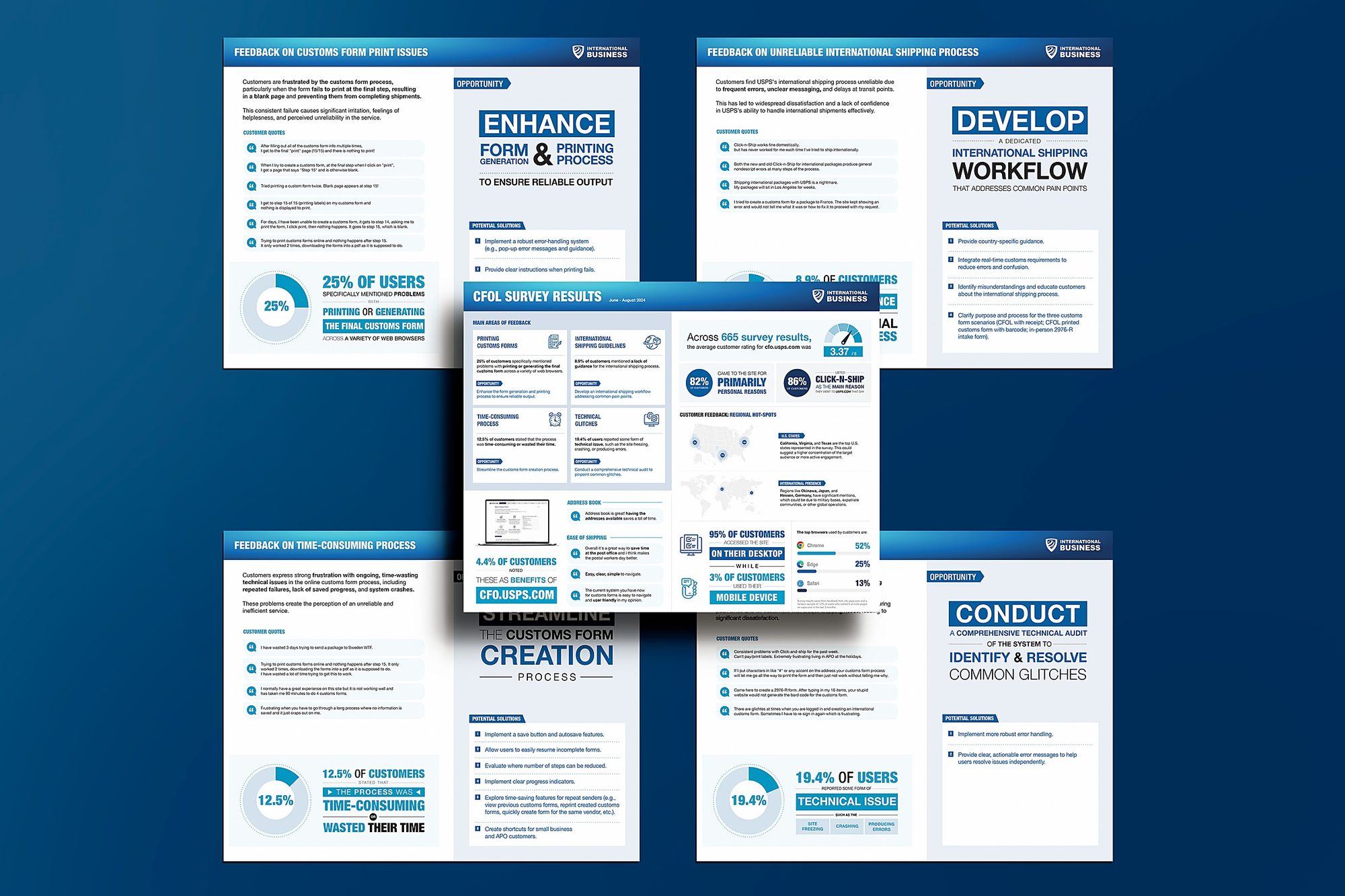 USPS International Business — CFOL survey results